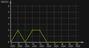 статистика посещаемости страниц автора (посетителей/дата)