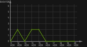 статистика посещаемости страниц автора (визитов/дата)
