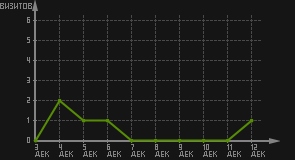 статистика посещаемости страниц автора (визитов/дата)