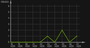 статистика посещаемости страниц автора (посетителей/дата)