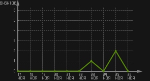 статистика посещаемости страниц автора (визитов/дата)