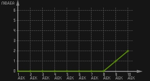 статистика посещаемости страниц автора (посетителей/дата)