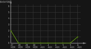 статистика посещаемости страниц автора (визитов/дата)