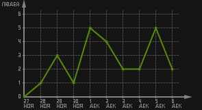 статистика посещаемости страниц автора (посетителей/дата)