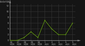 статистика посещаемости страниц автора (визитов/дата)
