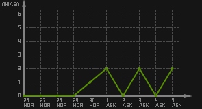 статистика посещаемости страниц автора (посетителей/дата)