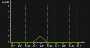 статистика посещаемости страниц автора (посетителей/дата)