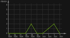 статистика посещаемости страниц автора (посетителей/дата)