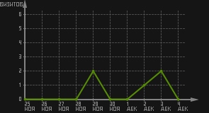 статистика посещаемости страниц автора (визитов/дата)