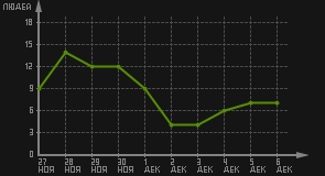 статистика посещаемости страниц автора (посетителей/дата)