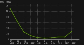 статистика посещаемости страниц автора (визитов/дата)