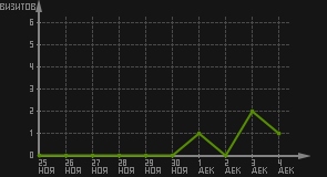 статистика посещаемости страниц автора (визитов/дата)