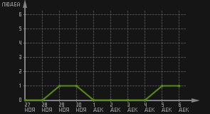 статистика посещаемости страниц автора (посетителей/дата)