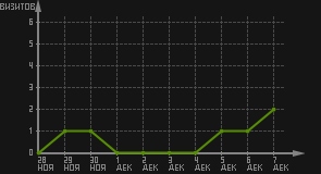 статистика посещаемости страниц автора (визитов/дата)