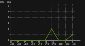 статистика посещаемости страниц автора (визитов/дата)