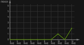 статистика посещаемости страниц автора (посетителей/дата)