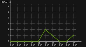 статистика посещаемости страниц автора (посетителей/дата)