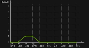 статистика посещаемости страниц автора (посетителей/дата)