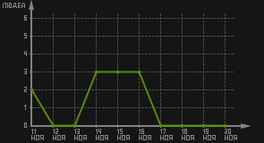 статистика посещаемости страниц автора (посетителей/дата)