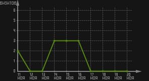 статистика посещаемости страниц автора (визитов/дата)