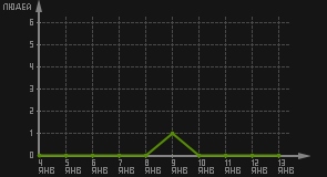 статистика посещаемости страниц автора (посетителей/дата)