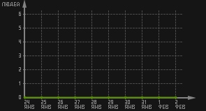 статистика посещаемости страниц автора (посетителей/дата)