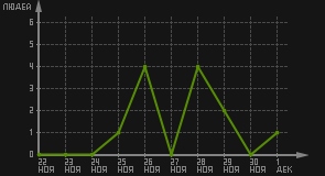 статистика посещаемости страниц автора (посетителей/дата)