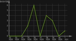 статистика посещаемости страниц автора (визитов/дата)