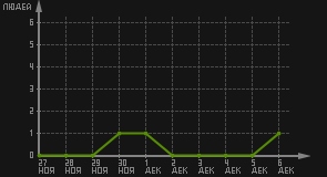 статистика посещаемости страниц автора (посетителей/дата)