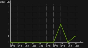 статистика посещаемости страниц автора (визитов/дата)