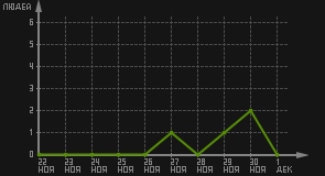 статистика посещаемости страниц автора (посетителей/дата)