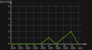 статистика посещаемости страниц автора (визитов/дата)
