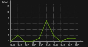 статистика посещаемости страниц автора (посетителей/дата)