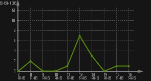 статистика посещаемости страниц автора (визитов/дата)