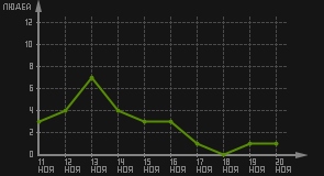 статистика посещаемости страниц автора (посетителей/дата)