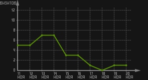статистика посещаемости страниц автора (визитов/дата)