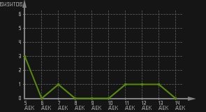 статистика посещаемости страниц автора (визитов/дата)