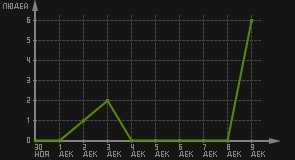 статистика посещаемости страниц автора (посетителей/дата)