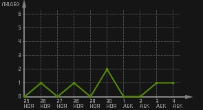 статистика посещаемости страниц автора (посетителей/дата)