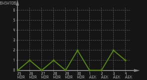 статистика посещаемости страниц автора (визитов/дата)