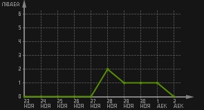 статистика посещаемости страниц автора (посетителей/дата)