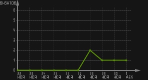 статистика посещаемости страниц автора (визитов/дата)