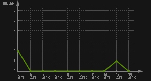 статистика посещаемости страниц автора (посетителей/дата)