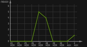 статистика посещаемости страниц автора (посетителей/дата)