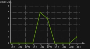 статистика посещаемости страниц автора (визитов/дата)