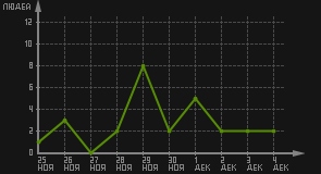 статистика посещаемости страниц автора (посетителей/дата)