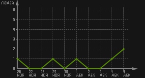 статистика посещаемости страниц автора (посетителей/дата)