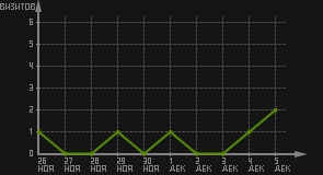статистика посещаемости страниц автора (визитов/дата)
