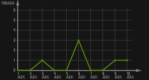 статистика посещаемости страниц автора (посетителей/дата)