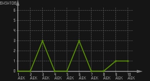 статистика посещаемости страниц автора (визитов/дата)